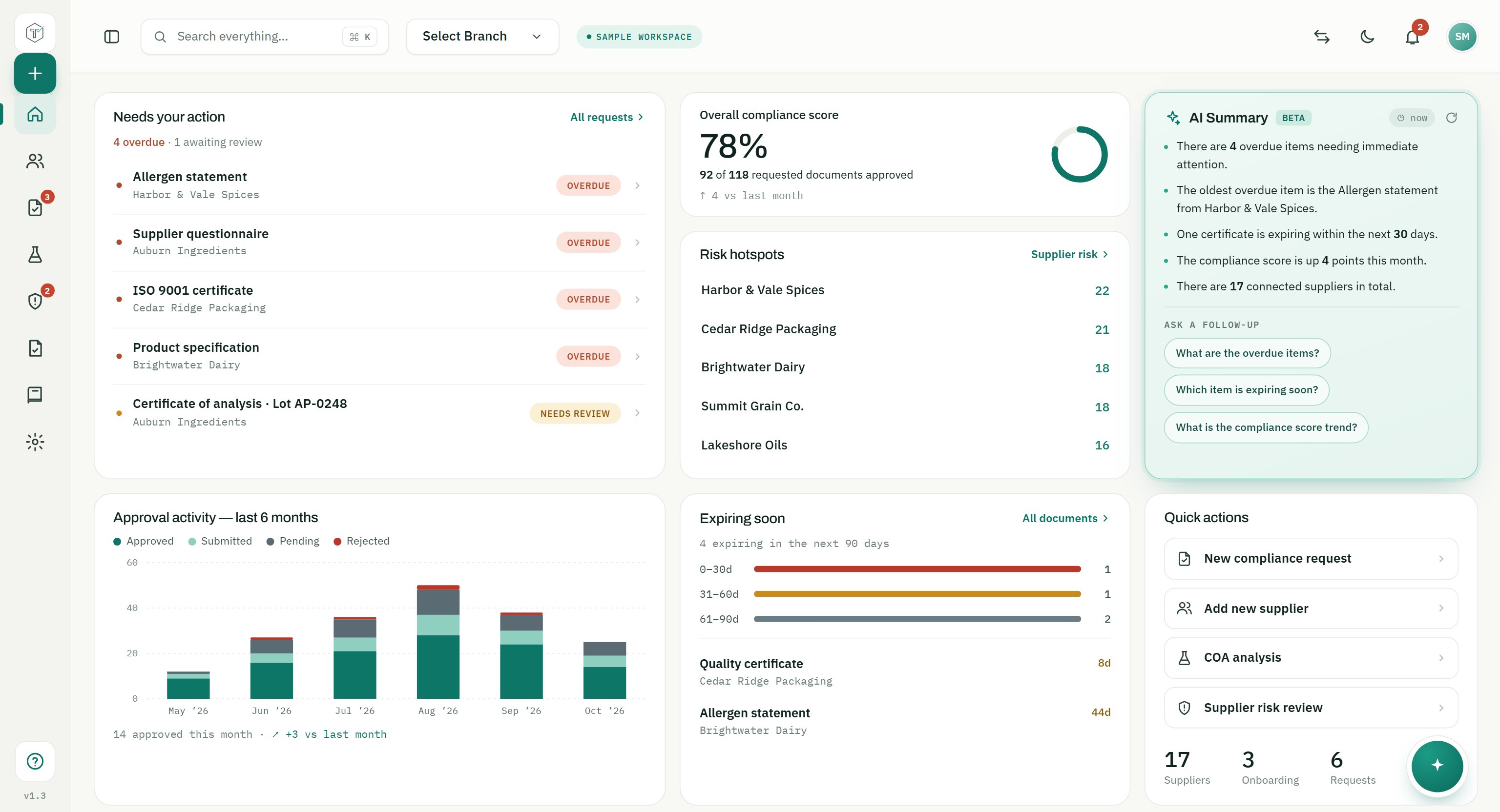 Sample TraceR2C workspace dashboard with items needing action, an overall compliance score, risk hotspots, an AI summary and approval activity. All supplier names and figures are fictional sample data.